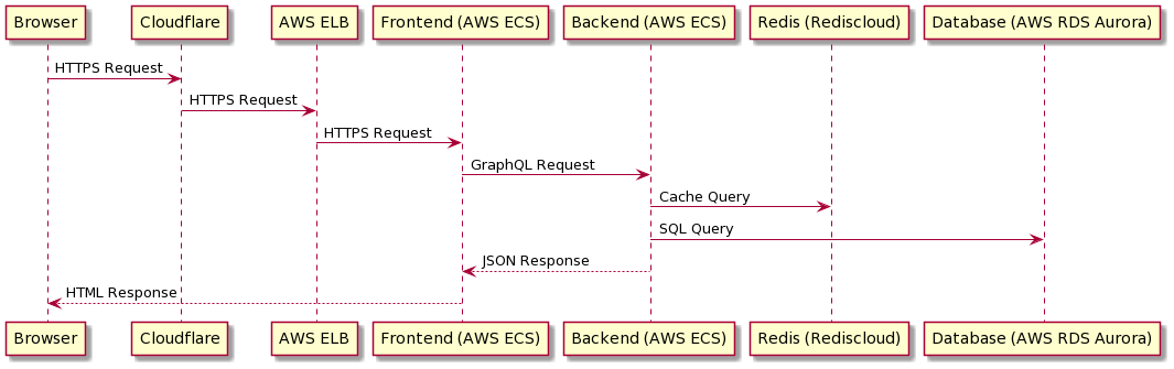 Web request flow chart
